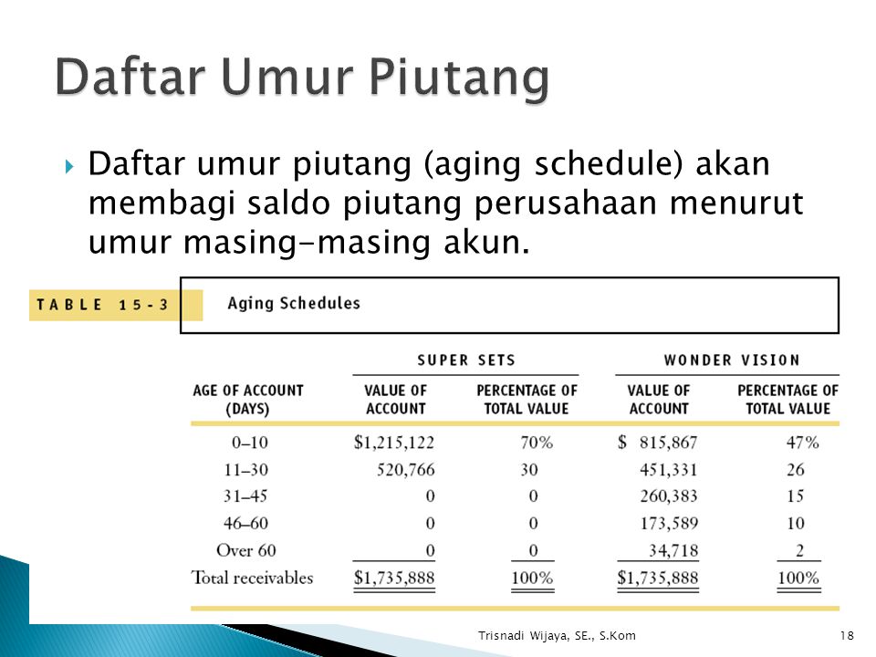 Daftar Umur Piutang Daftar umur piutang (aging schedule) akan membagi saldo piutang perusahaan menurut umur masing-masing akun.