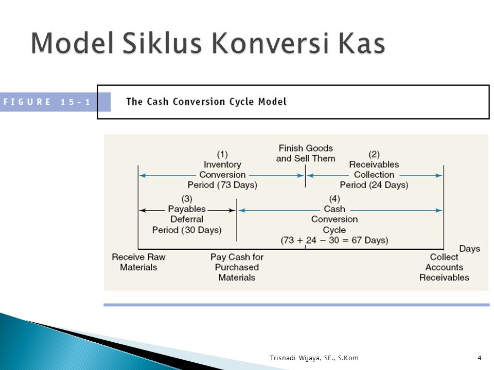 Model Siklus Konversi Kas