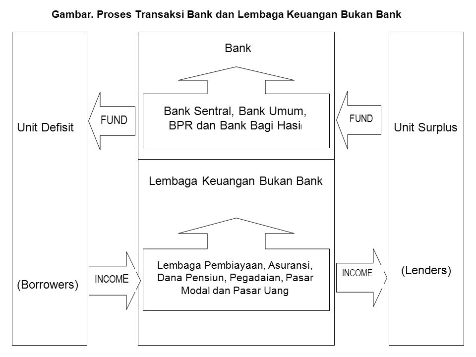 Bank Sentral, Bank Umum, BPR dan Bank Bagi Hasil
