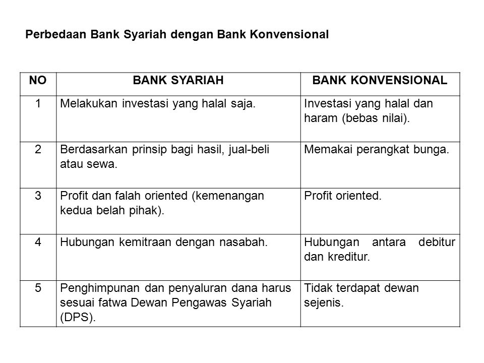 Perbedaan Bank Syariah dengan Bank Konvensional