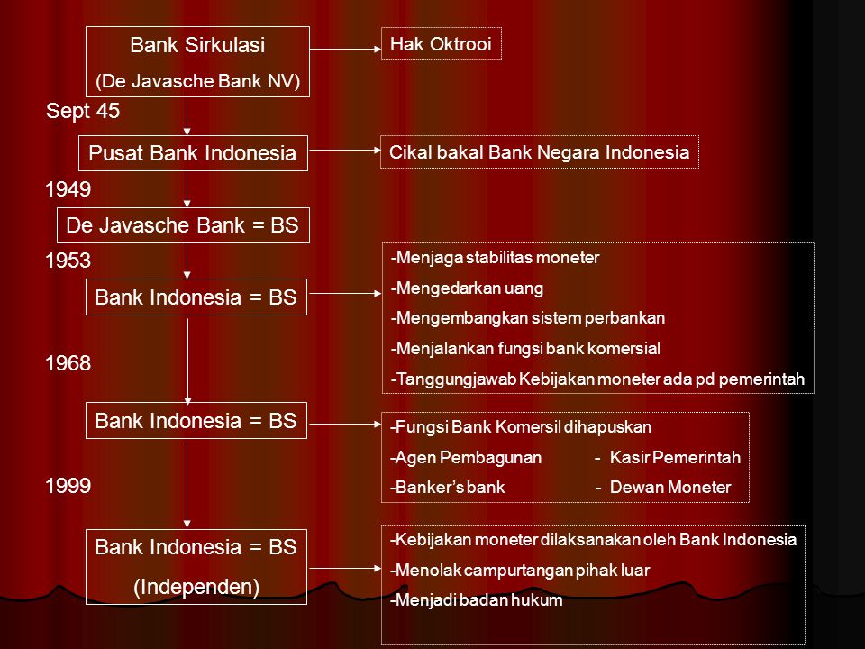 Cikal bakal Bank Negara Indonesia