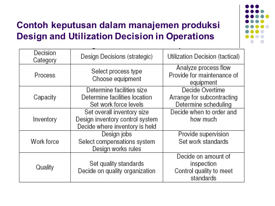 Contoh keputusan dalam manajemen produksi Design and Utilization Decision in Operations