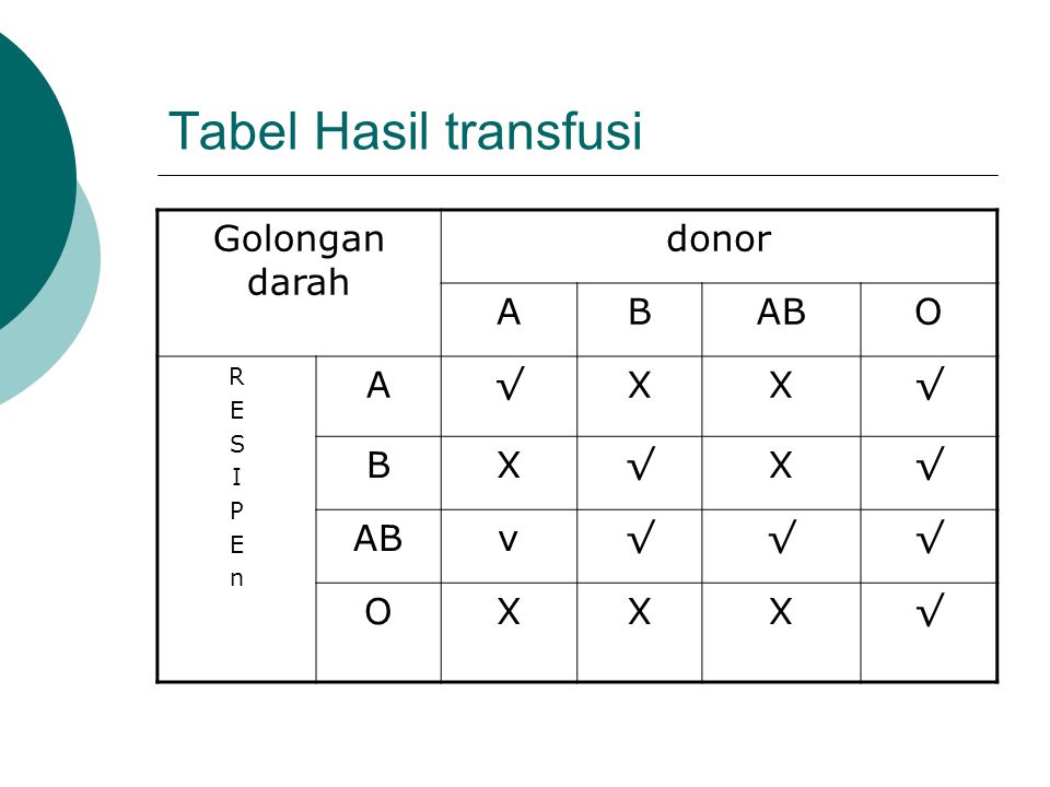 Tabel Hasil transfusi Golongan darah donor A B AB O R E S I P n √ X v