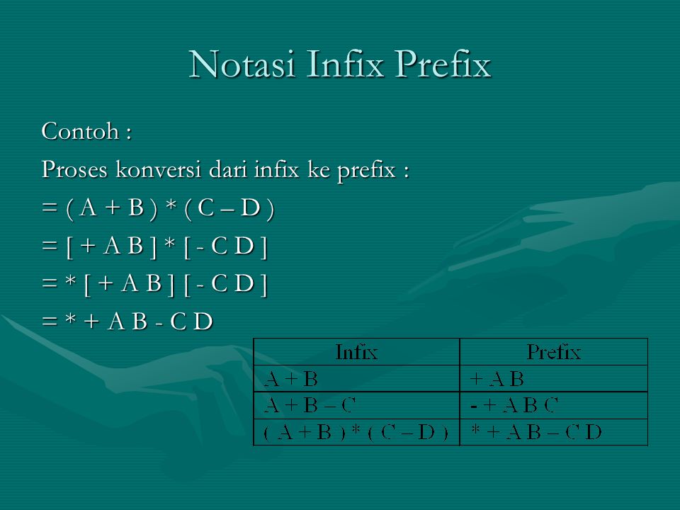 Notasi Infix Prefix Contoh : Proses konversi dari infix ke prefix :