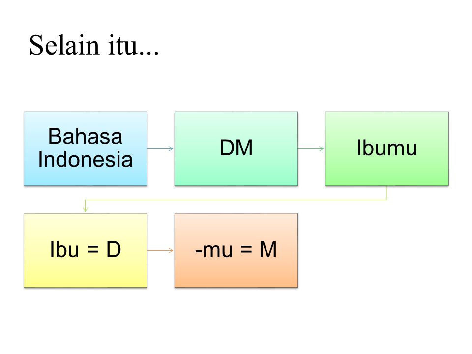 Selain itu... Bahasa Indonesia DM Ibumu Ibu = D -mu = M