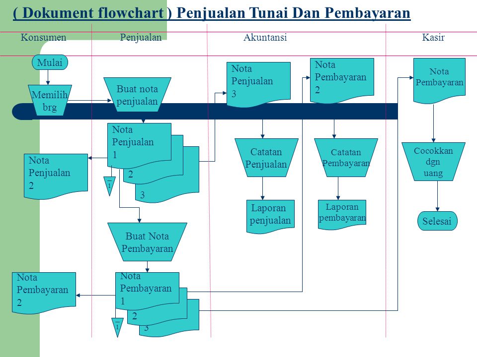 Contoh Flowchart Penjualan Dan Penjelasannya : 6 Contoh Flowchart ...