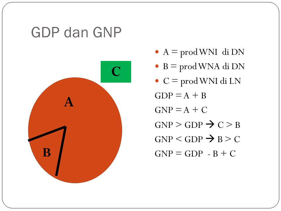 GDP dan GNP C A B A = prod WNI di DN B = prod WNA di DN