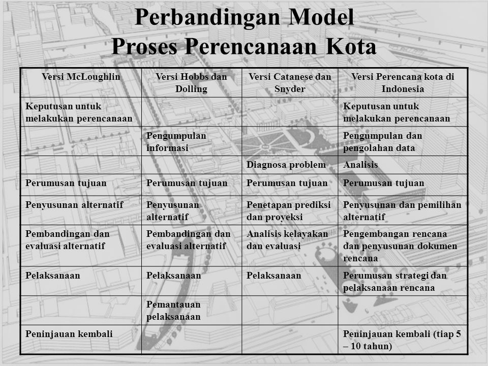 Perbandingan Model Proses Perencanaan Kota