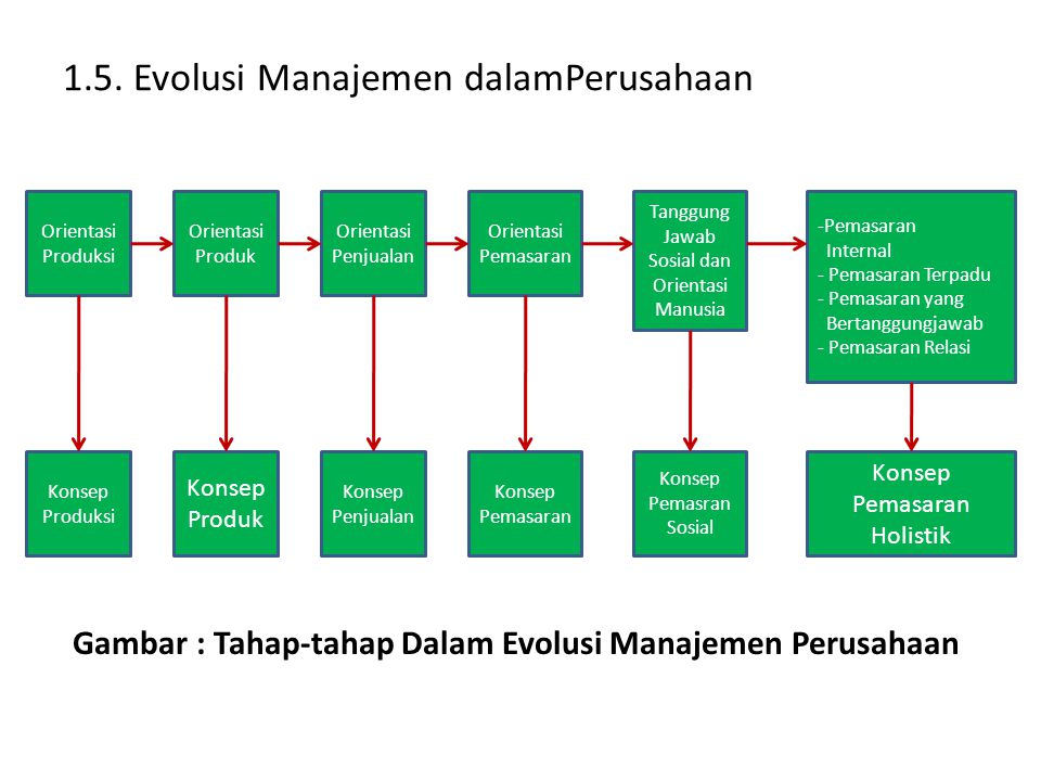 1.5. Evolusi Manajemen dalamPerusahaan