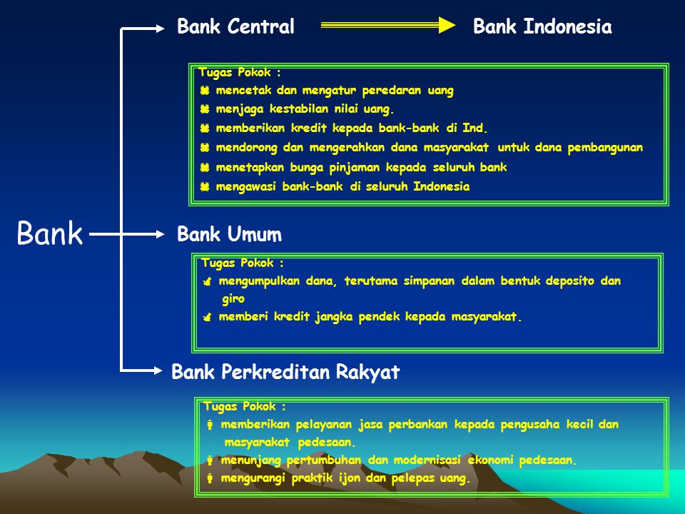 Bank Bank Central Bank Indonesia Bank Umum Bank Perkreditan Rakyat