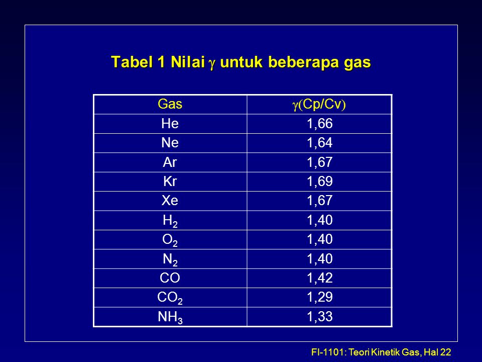 Tabel 1 Nilai g untuk beberapa gas