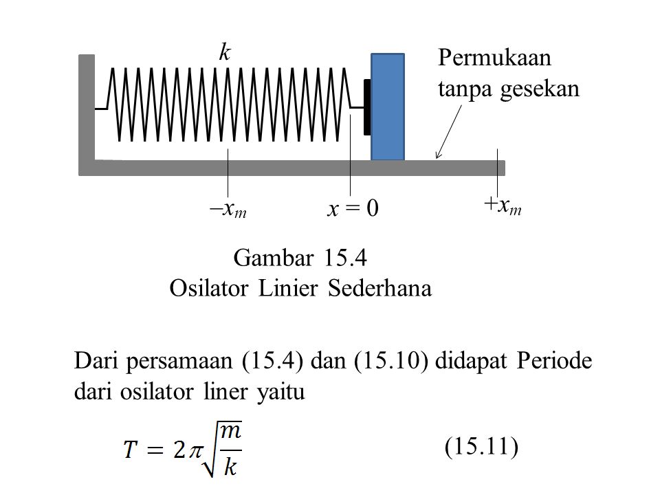 +xm –xm. x = 0. k. Permukaan. tanpa gesekan. Gambar Osilator Linier Sederhana. Dari persamaan (15.4) dan (15.10) didapat Periode.