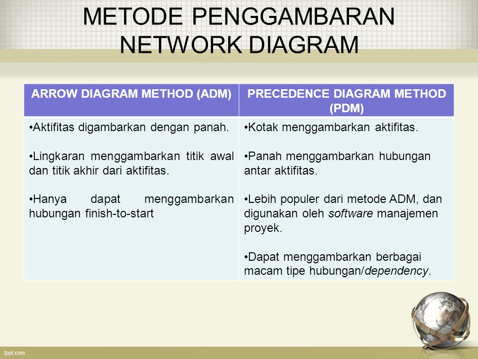 METODE PENGGAMBARAN NETWORK DIAGRAM