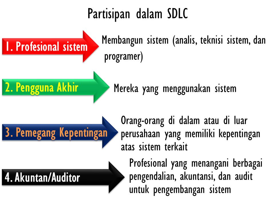 Partisipan dalam SDLC 1. Profesional sistem 2. Pengguna Akhir