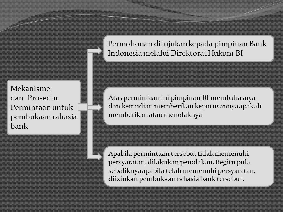 Permohonan ditujukan kepada pimpinan Bank Indonesia melalui Direktorat Hukum BI