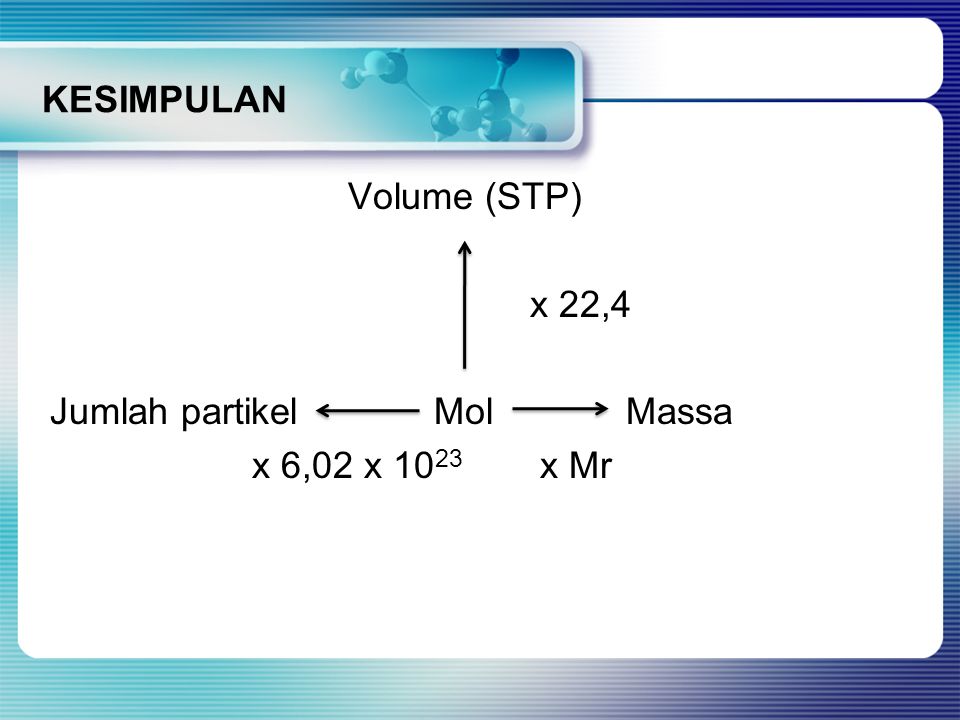 KESIMPULAN Volume (STP) x 22,4 Jumlah partikel Mol Massa x 6,02 x 1023 x Mr