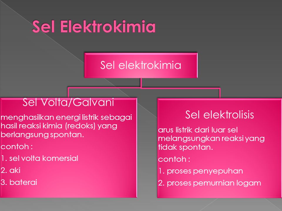 Sel Elektrokimia Sel Volta/Galvani Sel elektrolisis Sel elektrokimia