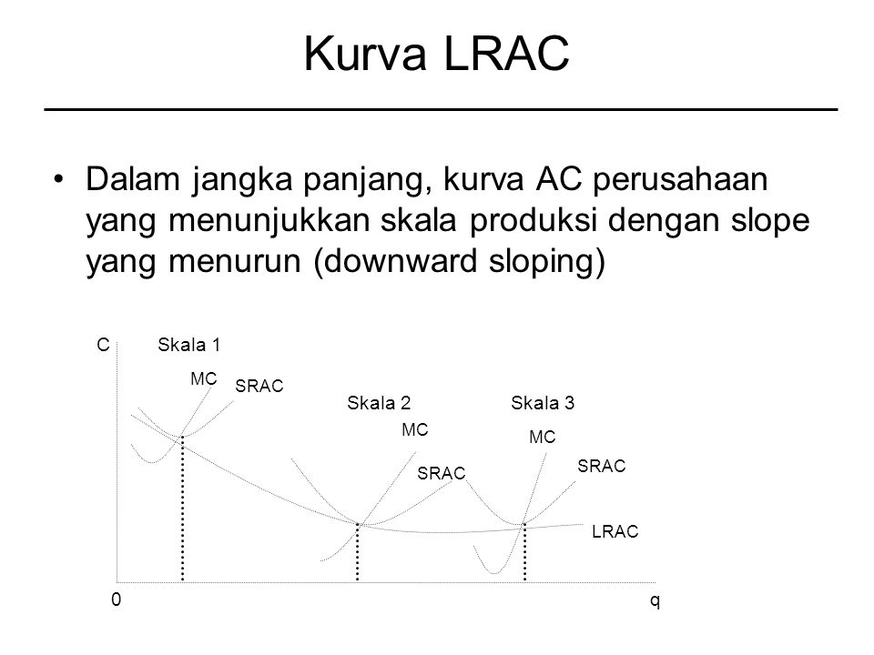 Kurva LRAC Dalam jangka panjang, kurva AC perusahaan yang menunjukkan skala produksi dengan slope yang menurun (downward sloping)