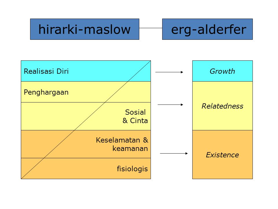 hirarki-maslow erg-alderfer Realisasi Diri Growth Penghargaan