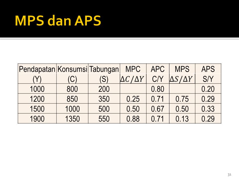 MPS dan APS Pendapatan Konsumsi Tabungan MPC APC (Y) (C) (S) C/Y 1000