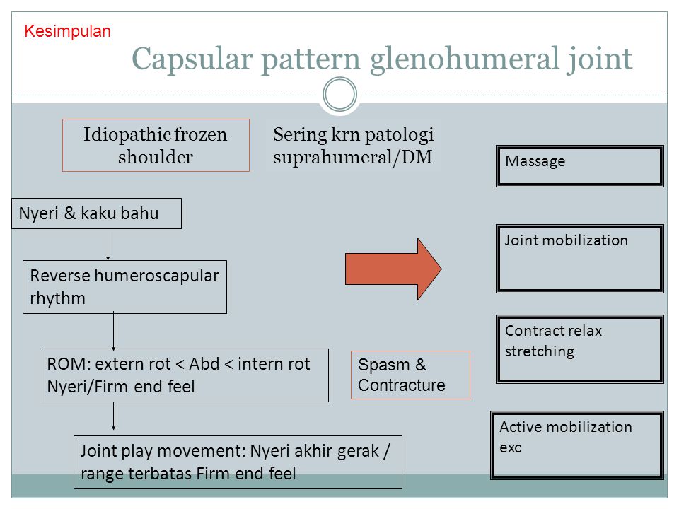 Capsular pattern glenohumeral joint