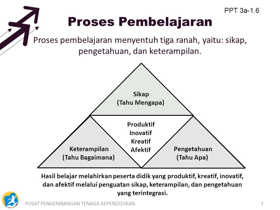 PPT 3a-1.6 Proses Pembelajaran. Proses pembelajaran menyentuh tiga ranah, yaitu: sikap, pengetahuan, dan keterampilan.