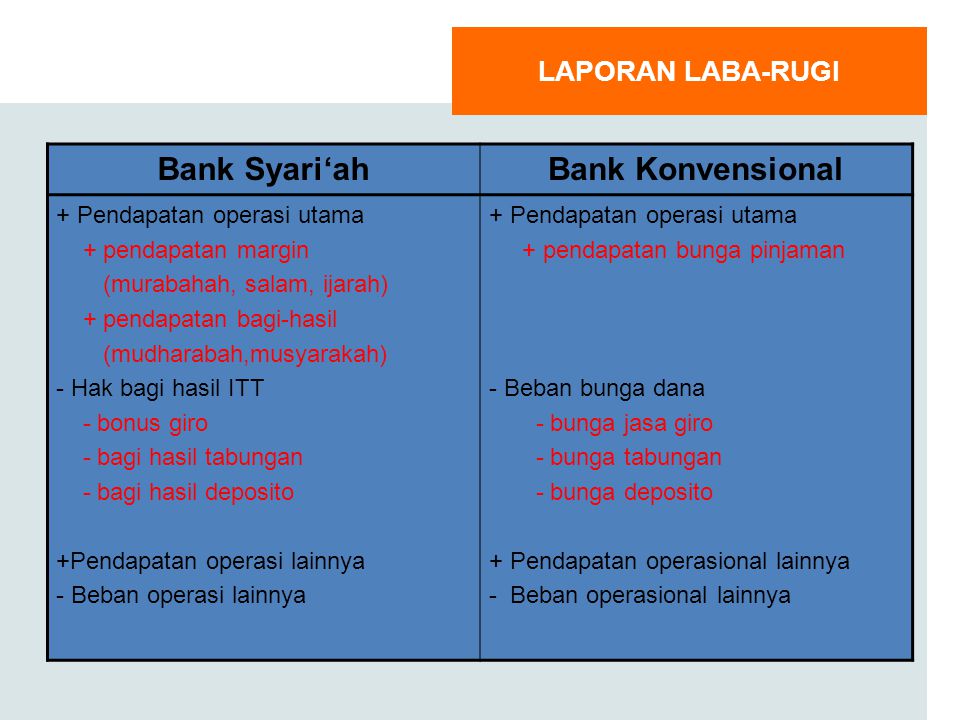 Bank Syari‘ah Bank Konvensional LAPORAN LABA-RUGI