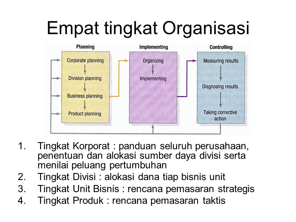 Empat tingkat Organisasi