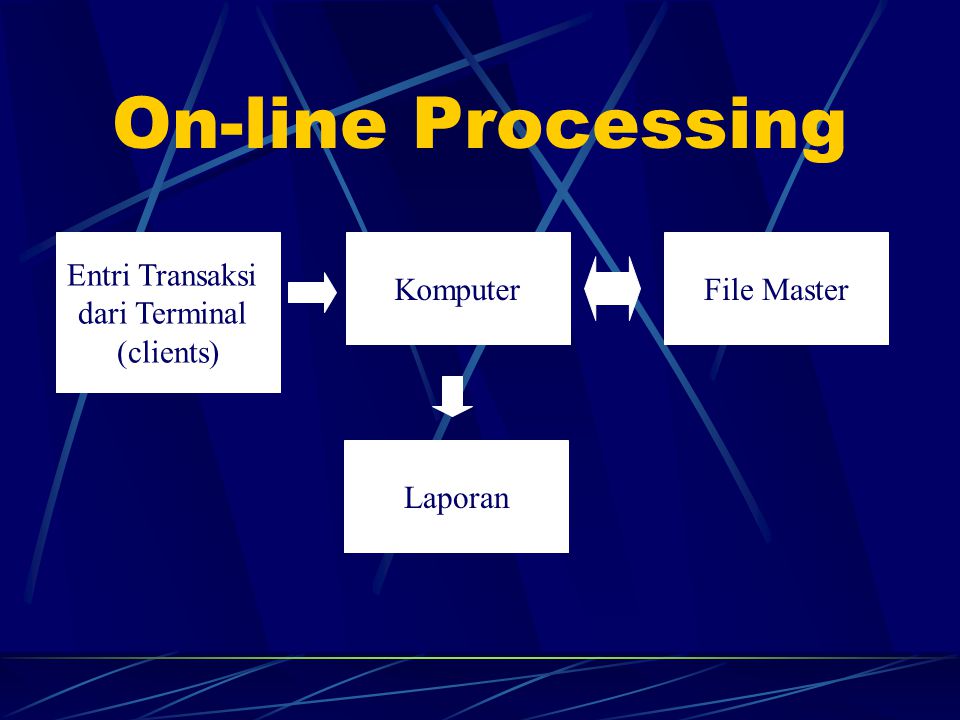 On-line Processing Entri Transaksi dari Terminal (clients) File Master