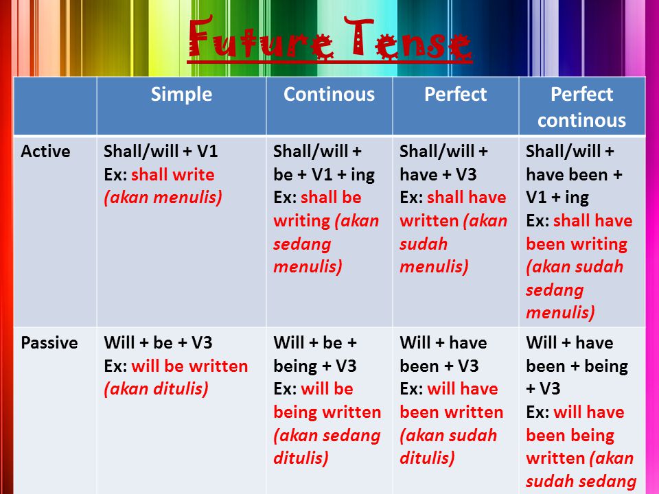 Future Tense Simple Continous Perfect Perfect continous Active