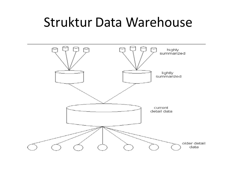 Struktur Data Warehouse