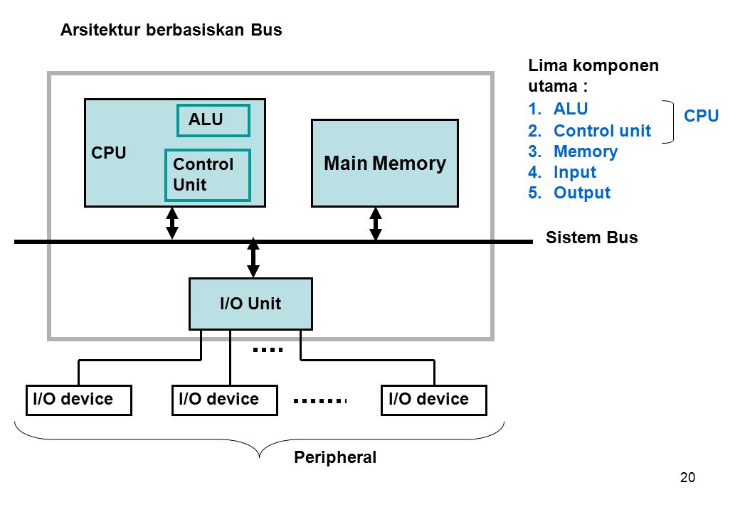 I o devices. CPU Alu. Computer CPU main Memory peripherals дерево. I/O Bus это.