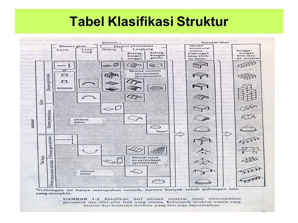 Tabel Klasifikasi Struktur