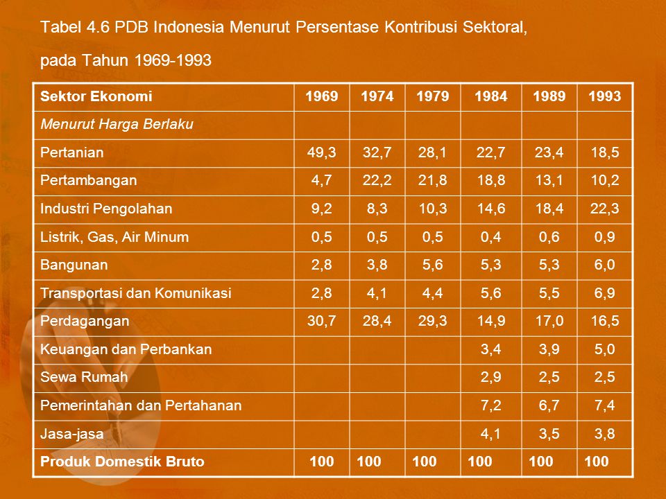 Tabel 4.6 PDB Indonesia Menurut Persentase Kontribusi Sektoral, pada Tahun