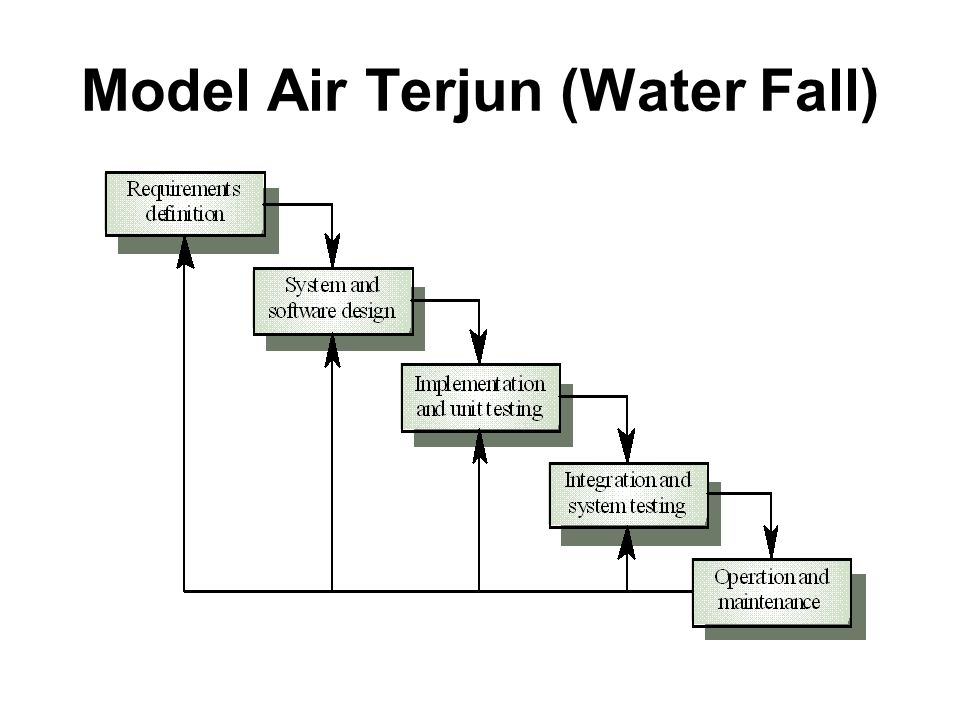 Model Air Terjun (Water Fall)