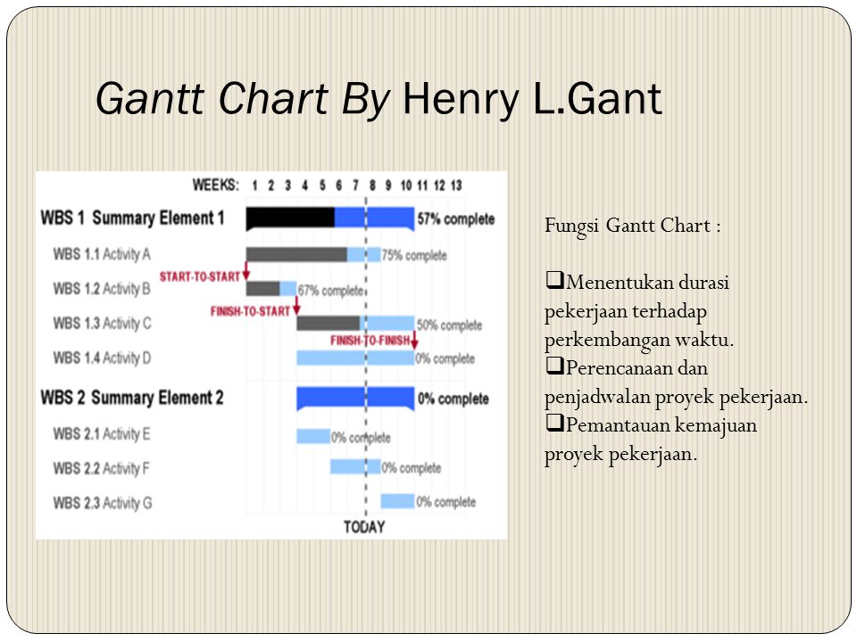 Gantt Chart By Henry L.Gant