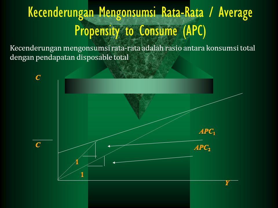 Kecenderungan Mengonsumsi Rata-Rata / Average Propensity to Consume (APC)