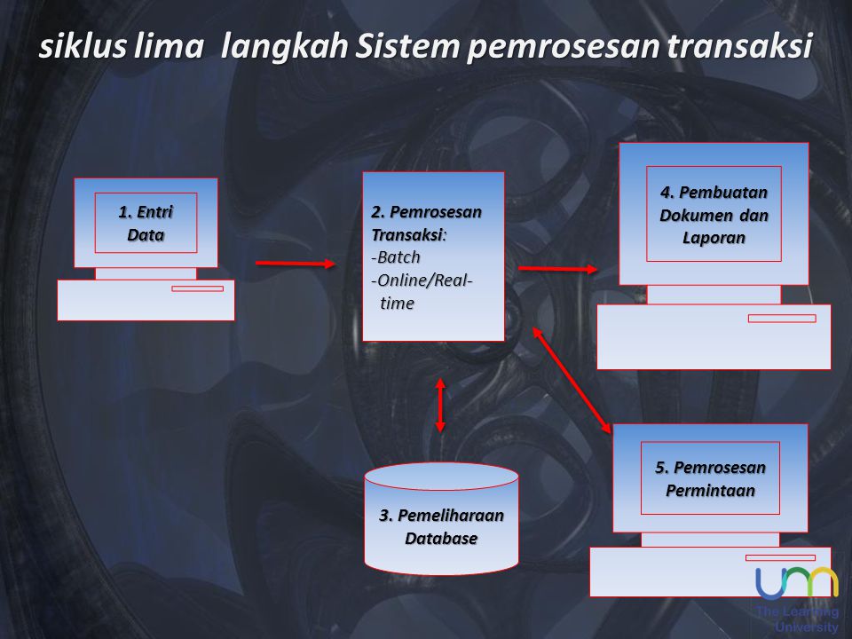 siklus lima langkah Sistem pemrosesan transaksi