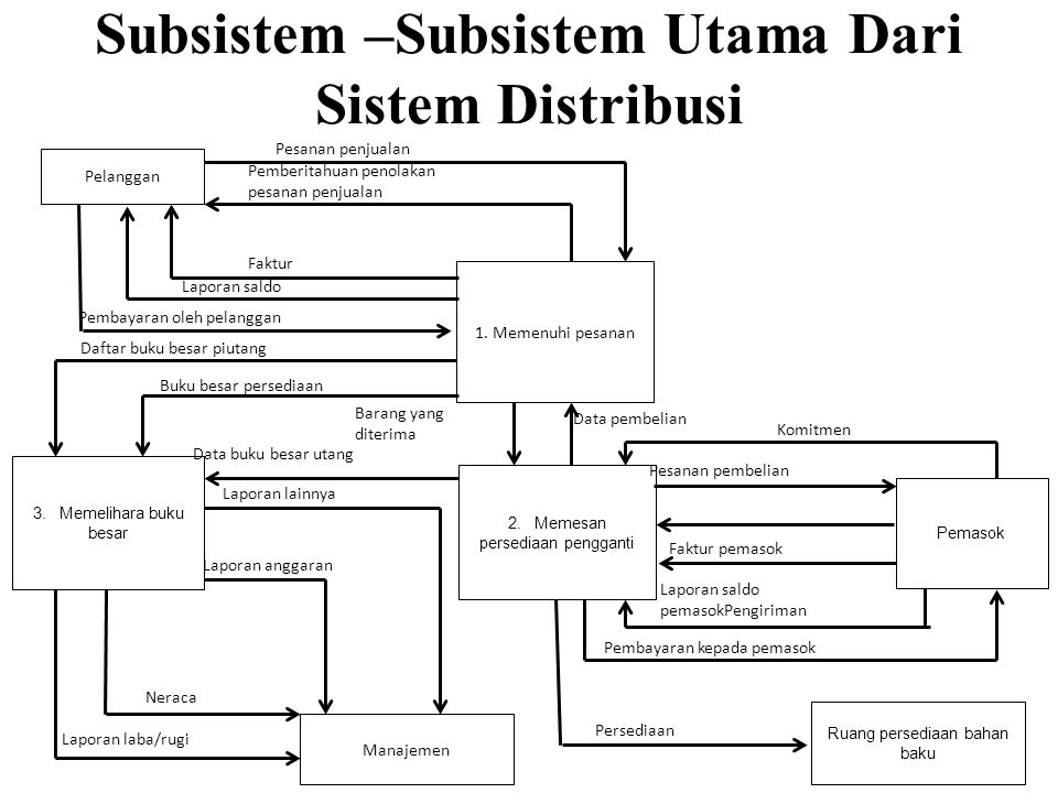 Subsistem –Subsistem Utama Dari Sistem Distribusi