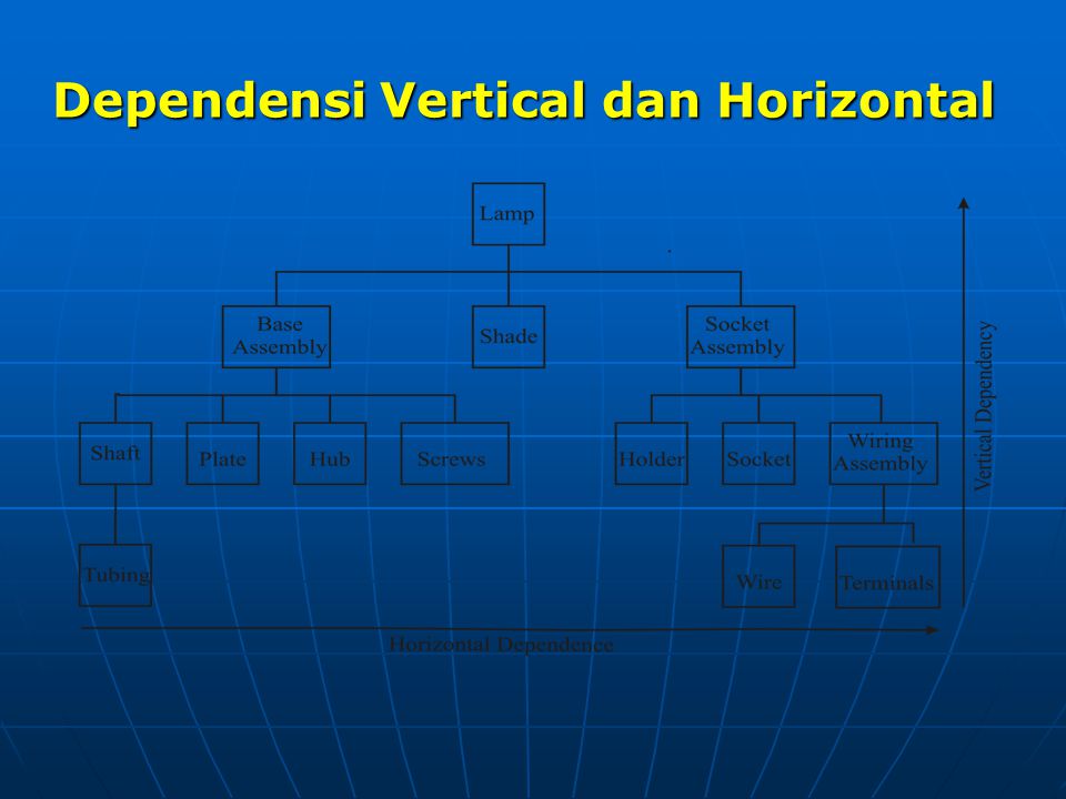 Dependensi Vertical dan Horizontal