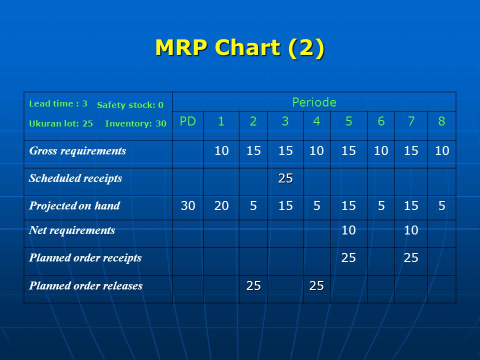 MRP Chart (2) Periode PD Gross requirements 10 15
