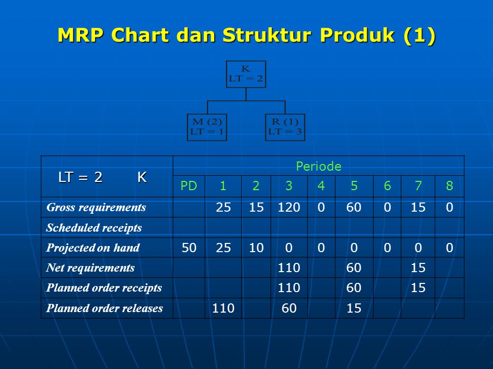 MRP Chart dan Struktur Produk (1)