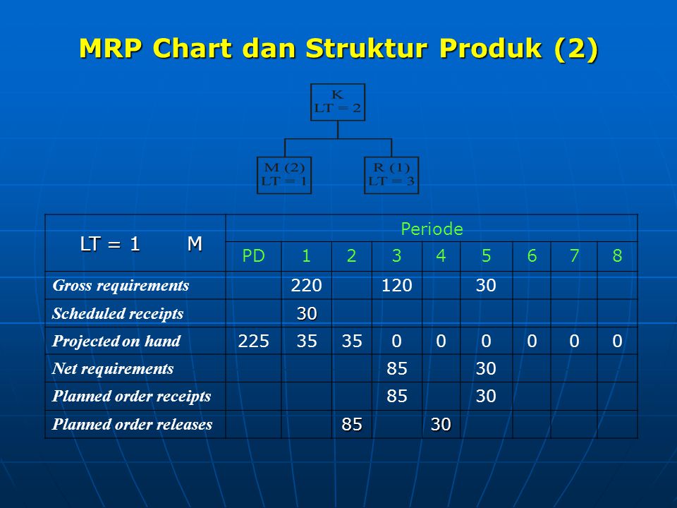 MRP Chart dan Struktur Produk (2)