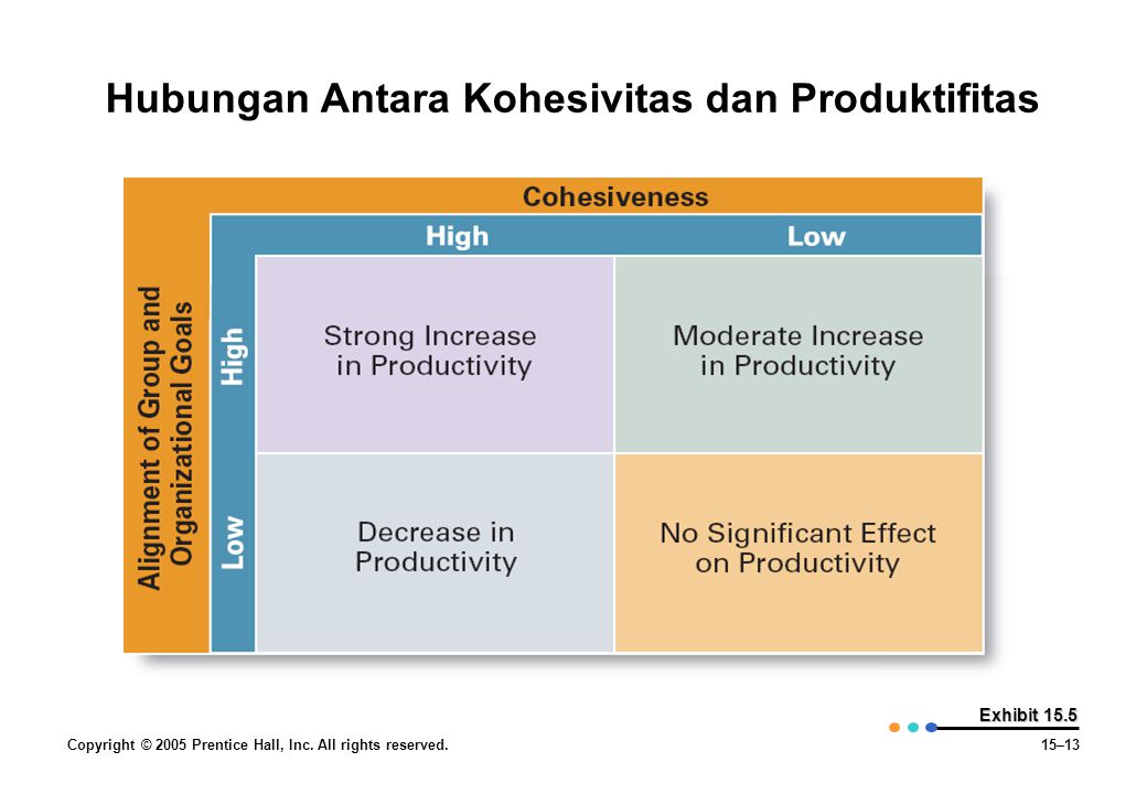 Hubungan Antara Kohesivitas dan Produktifitas