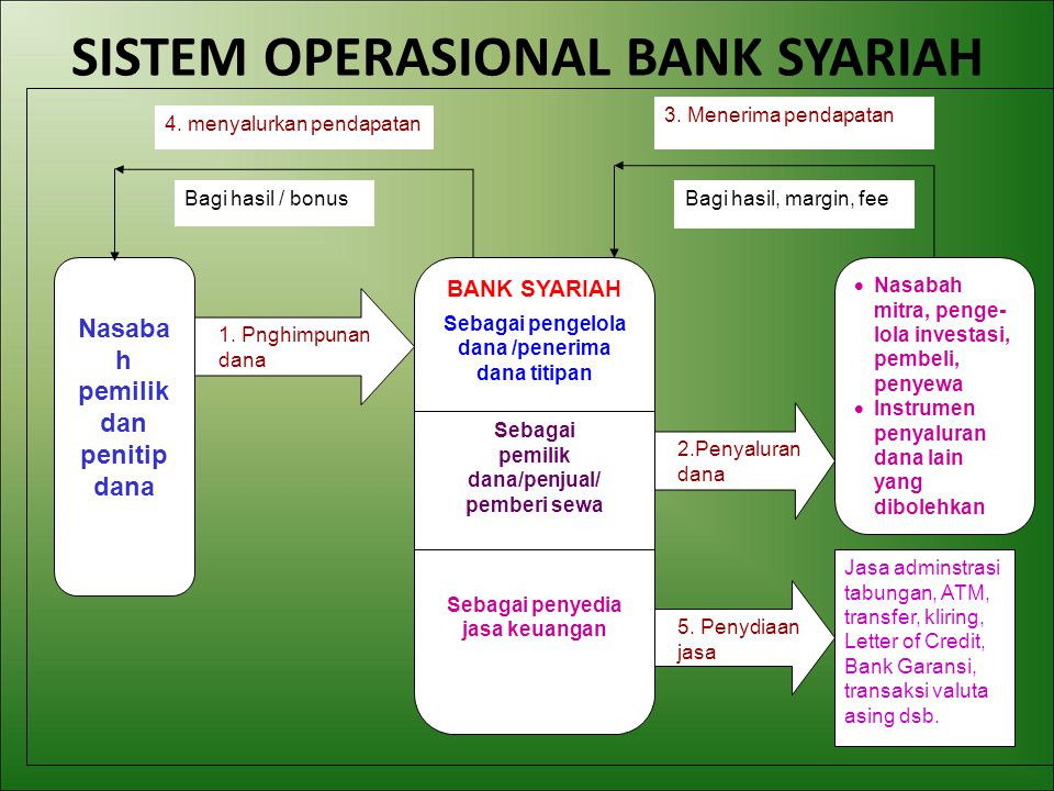 SISTEM OPERASIONAL BANK SYARIAH