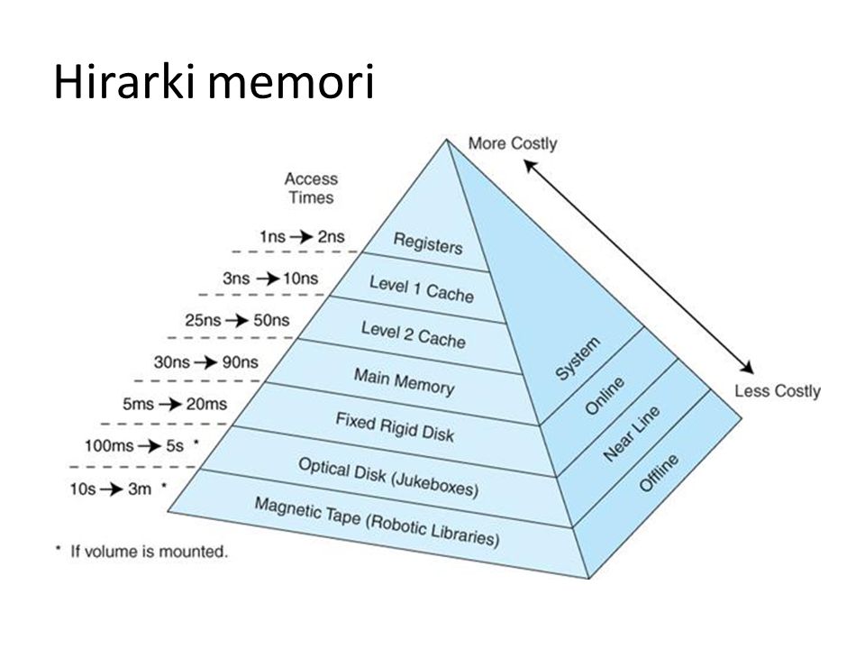 Hirarki memori