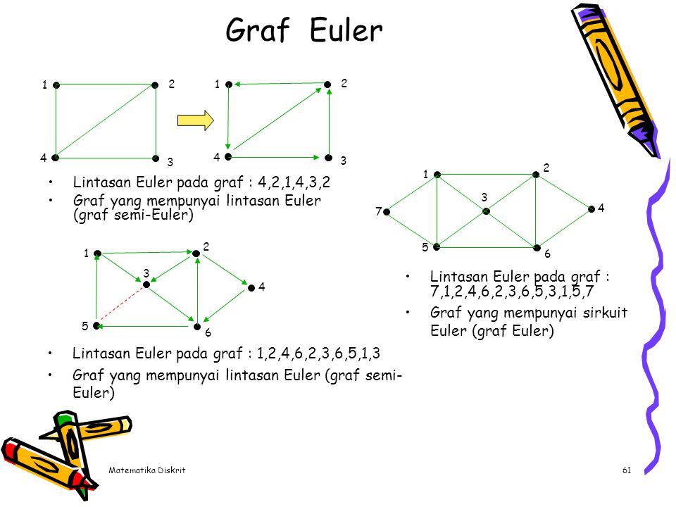 Graf Euler Graf yang tidak mempunyai lintasan Euler (graf semi-Euler) dan sirkuit Euler (graf Euler)