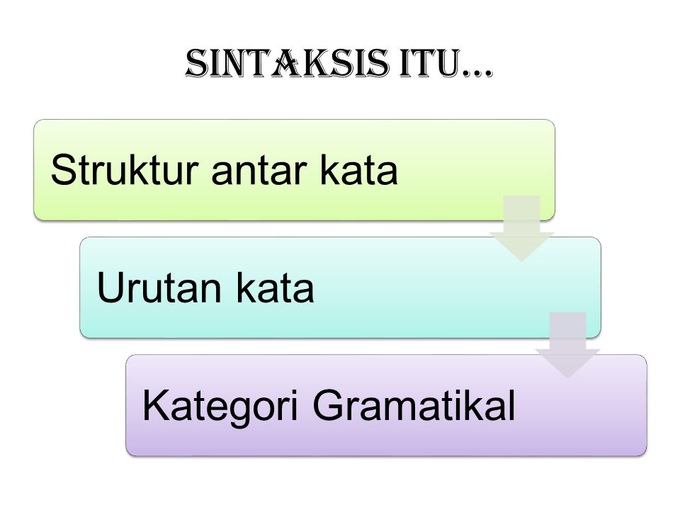 SINTAKSIS ITU... Struktur antar kata Urutan kata Kategori Gramatikal