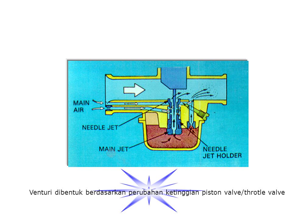 Venturi dibentuk berdasarkan perubahan ketinggian piston valve/throtle valve