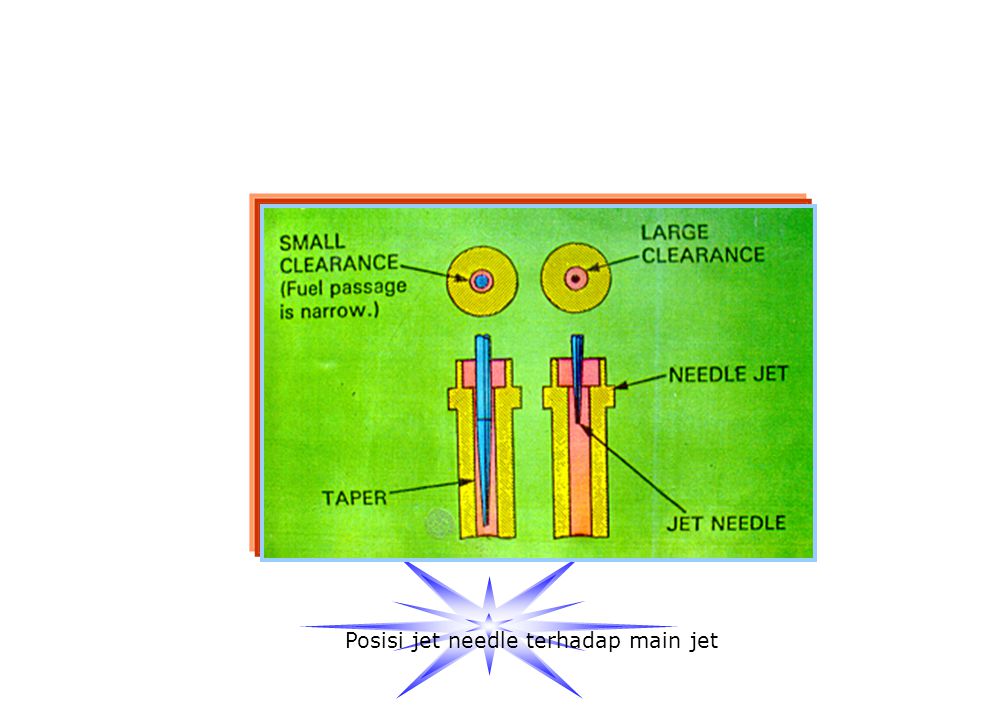 Posisi jet needle terhadap main jet